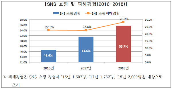 서울시전자상거래센터의 SNS 쇼핑 이용실태 조사에서 응답자 28.2%가 피해를 봤다고 답했다. (자료=한국소비자연맹) 