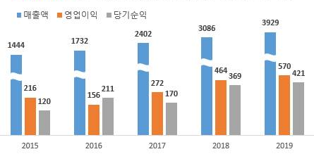 제주항공의 최근 5년간 1분기 영업실적 추이. (사진=제주항공)