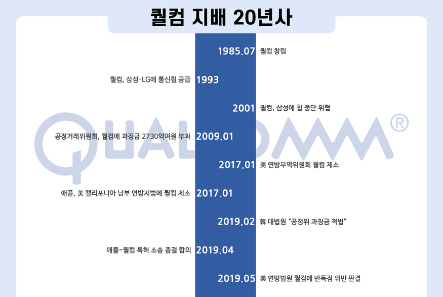 퀄컴의 반독점 행위가 논란이 되고 있다. (그래픽=박상규 디자이너)