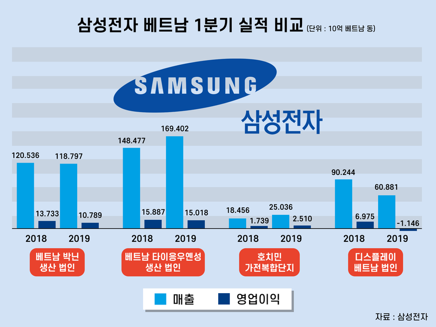 삼성디스플레이 베트남법인 영업이익이 적자 전환됐다. (사진=삼성디스플레이)