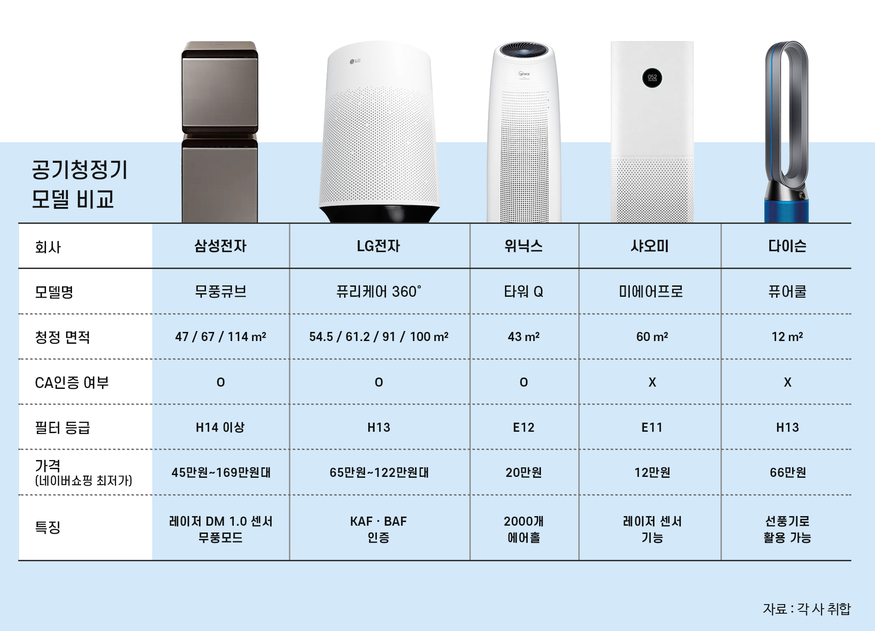 삼성전자와 LG전자, 위닉스, 샤오미, 다이슨이 공기청정기를 선보이고 있다. (그래픽=박상규 디자이너)