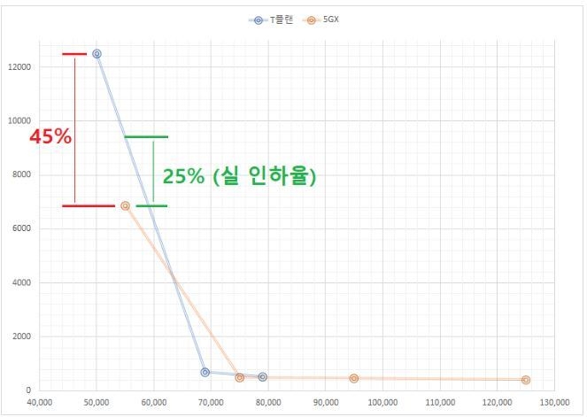 참여연대가 자체 분석한 데이터당 요율 비교 그래프. (사진=참여연대)