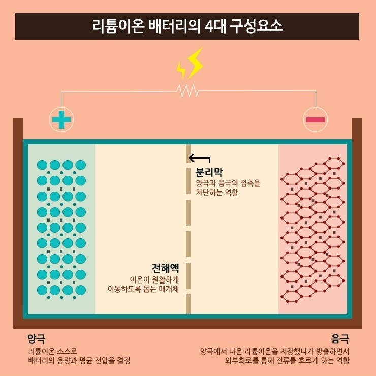 리튬이온배터리 구성 요소. (사진=삼성SDI)