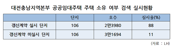 LH 대전충남지역본부가 관리하는 공공임대주택 중 2만호 이상이 지난해 입주자의 주택 소유 여부가 조사되지 않았다.