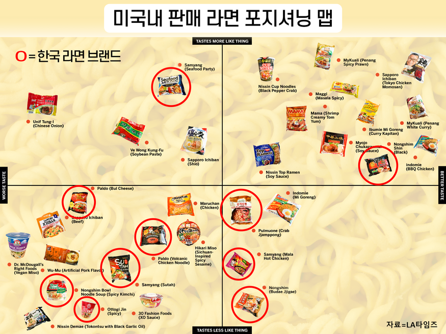 미국내 판매 라면 포지셔닝 맵. (그래픽=박상규 기자)