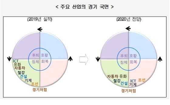 내년 한국 주요 산업전망.(그래프=현대경제연구원)
