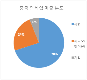중국 면세점 매출 분포. (사진=코트라)
