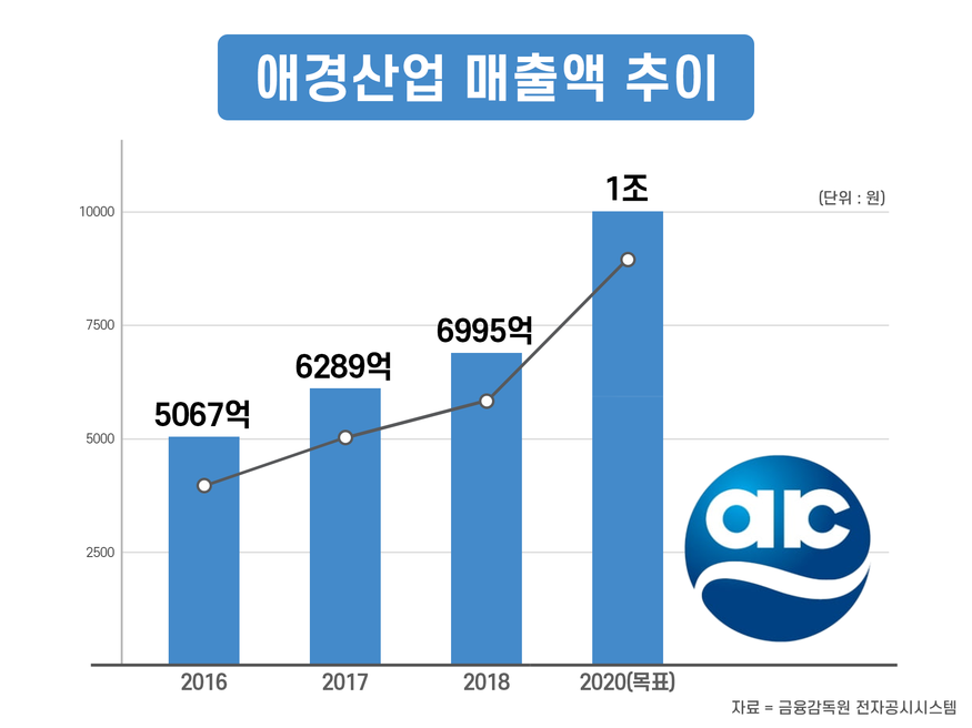애경산업 매출액 추이. (그래픽=박상규 기자)