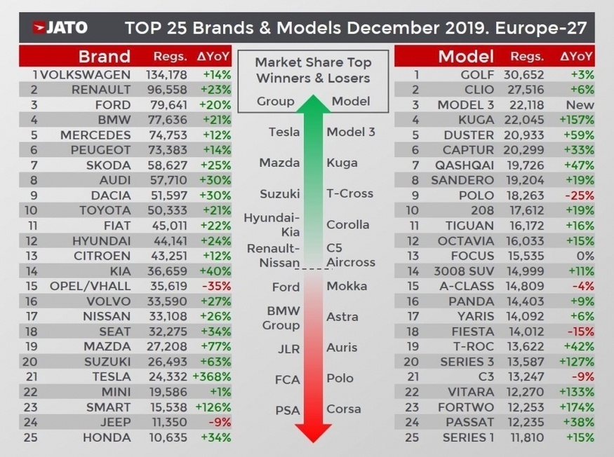 2019년 12월 유럽 27개국 자동차 판매량(사진=자토 다이나믹스)