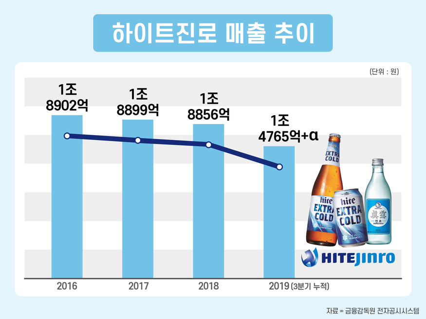 하이트진로 매출 추이. (그래프=박상규 기자)