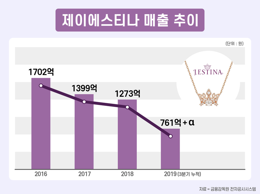 제이에스티나 매출 추이. (그래픽=박상규 기자)