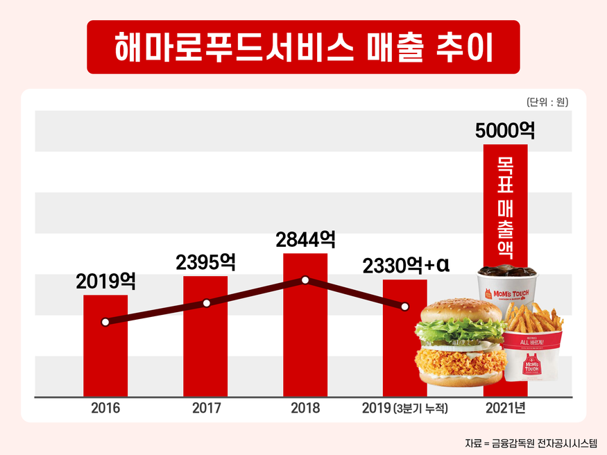 해마로푸드서비스 매출 추이. (그래픽=박상규 기자)