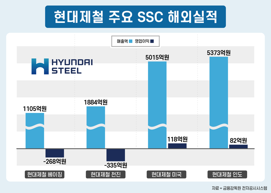 지난해 현대제철 주요 SSC 실적 추이. (그래픽=박상규 기자)
