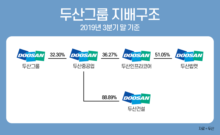 두산그룹 지배구조. (그래픽=박상규 기자)