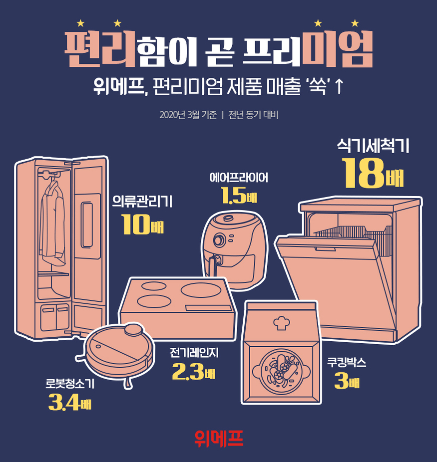 위메프는 3월 한달간 다양한 '편리미엄' 제품 매출이 급증했다고 7일 밝혔다. (사진=위메프)