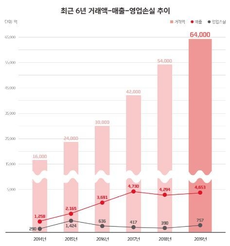 위메프의 지난해 실적 그래프. (사진=위메프)