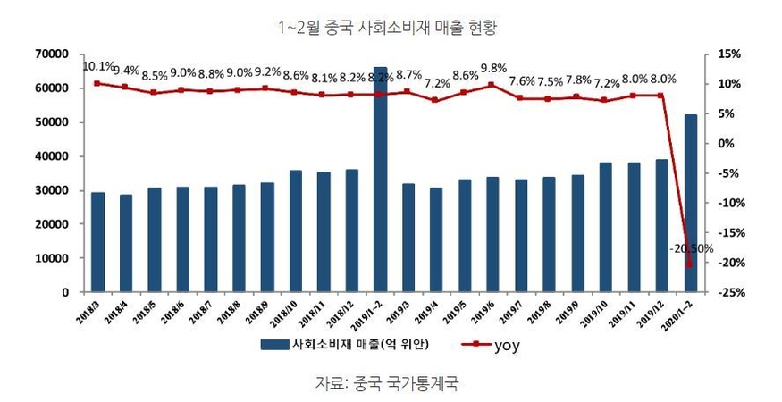 1~2월 중국 사회소비재 매출 현황 (표=코트라)