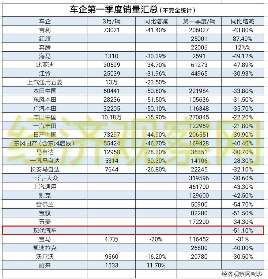 중국 완성차 브랜드별 1분기 판매량. 
