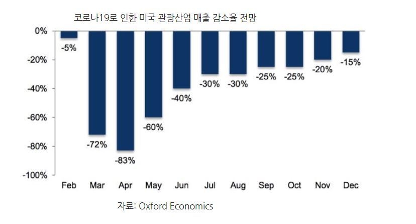코로나19로 인한 미국 관광산업 매출 감소율 전망 (표=코트라)