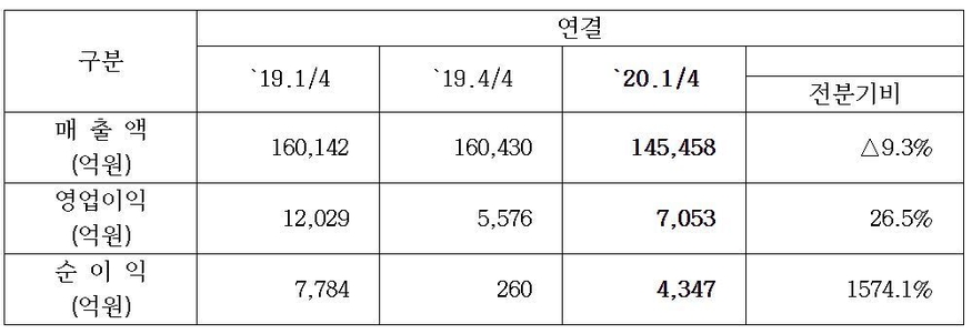 포스코 2020년 1분기 경영실적. (사진=포스코)