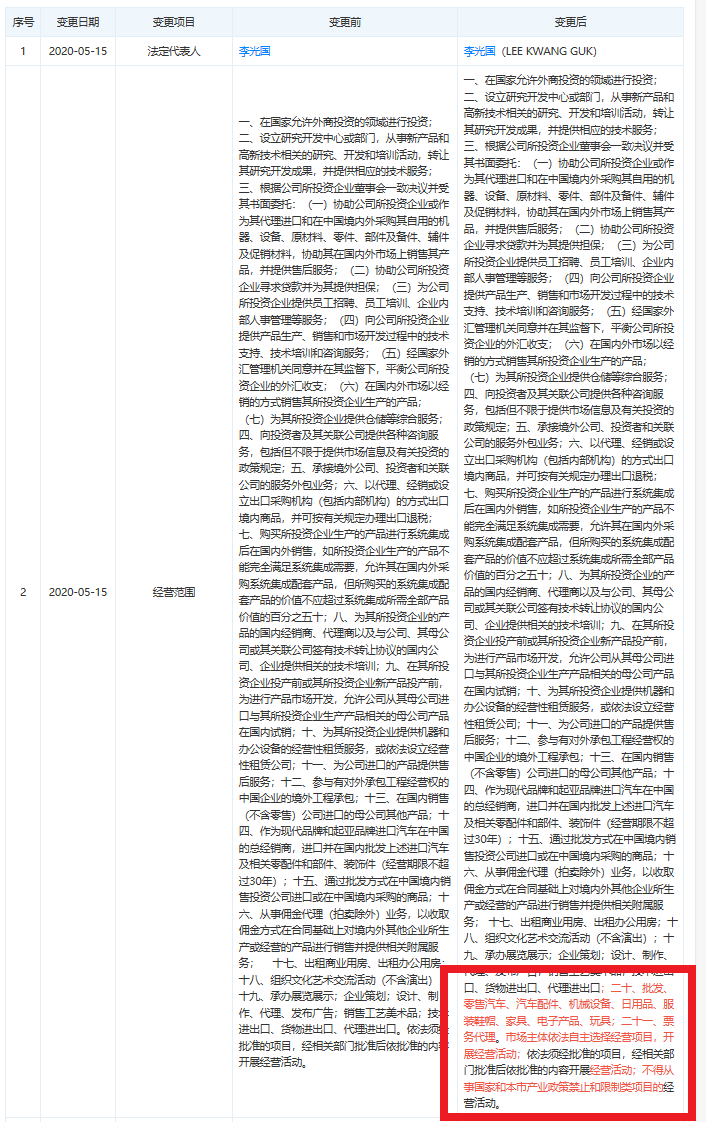 현대차(중국)투자유한공사(HMGC) 사업 목적. 박스 부문은 새로 추가된 사업 목적 내역. (사진=HMGC)