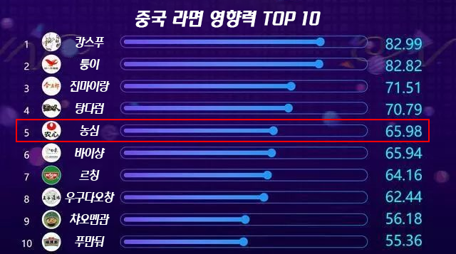 자료 : 中 신화왕.