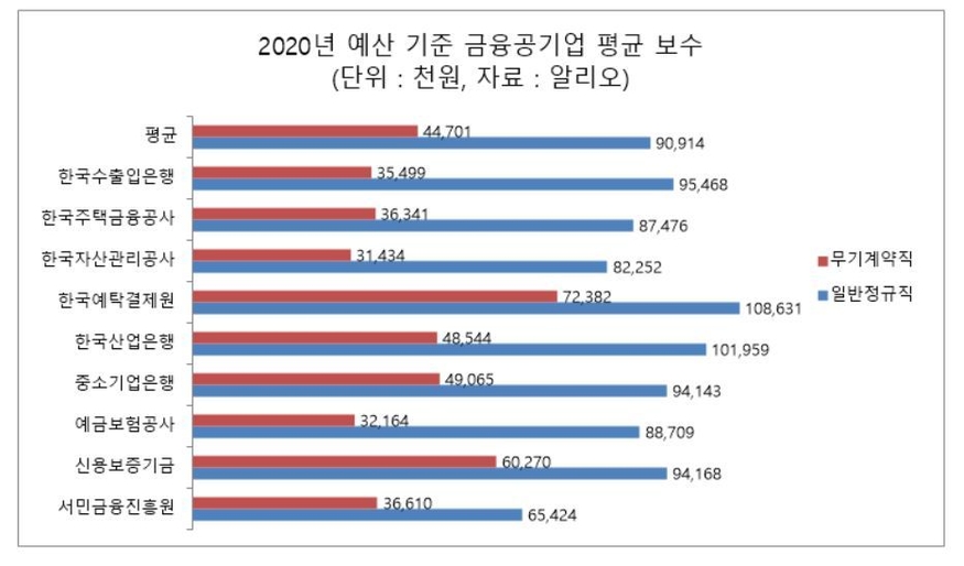 2020년 예산 기준 금융공기업 1인당 평균 보수액
