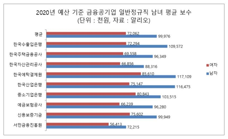 2010년 예산 기준 금융 공기업 일반정규직 남성·여성직원 1인당 평균 보수액