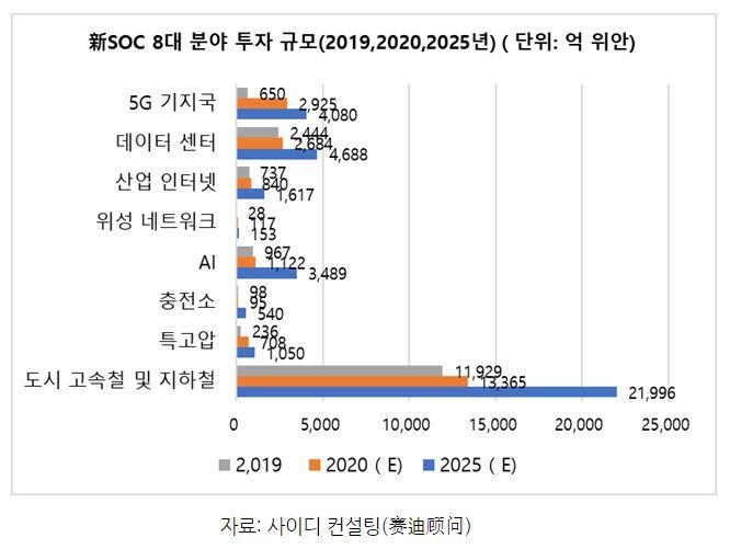 新SOC 8대 분야 투자 규모 (표=코트라)