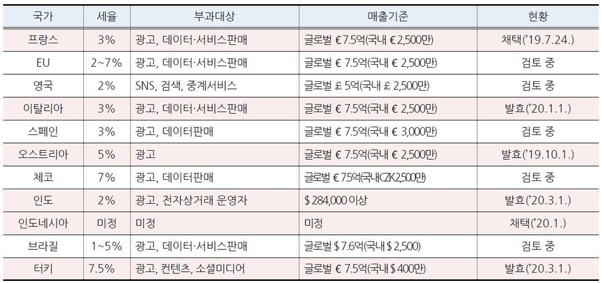 나라별 디지털 서비스세 도입 현황. (사진=코트라)