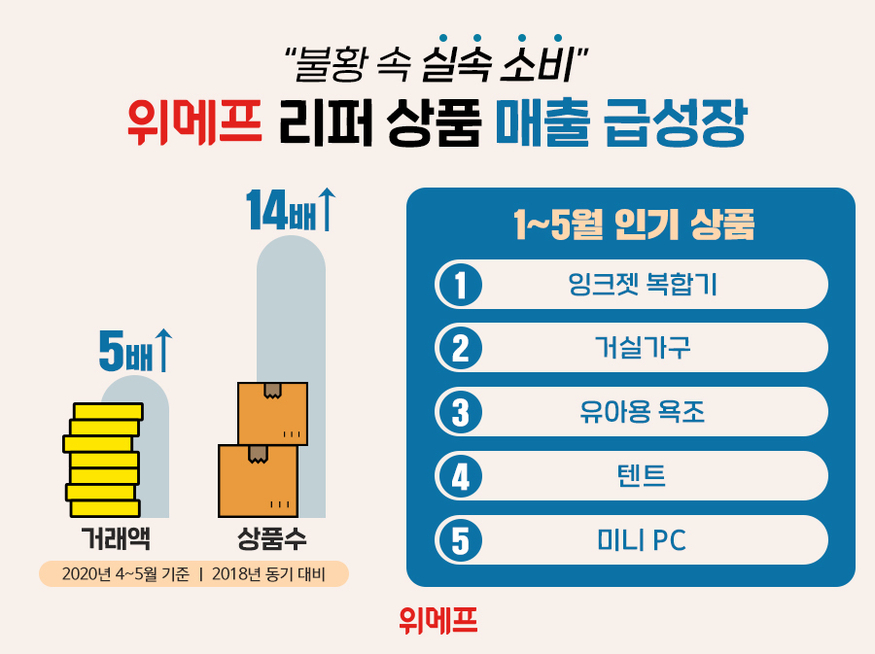위메프는 지난 4월과 5월 두 달간 리퍼 상품 거래액이 재작년 동기 대비 5배 가량 증가했다. (사진=위메프)