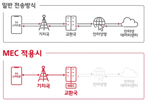 MEC를 활용하면 데이터 처리 속도를 줄일 수 있다. (사진=SK텔레콤)