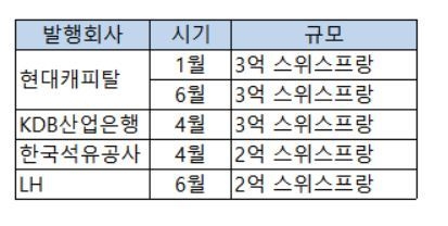 스위스 통화 채권 발행 규모