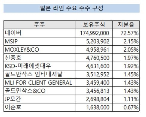 일본 라인 주요 주주 구성 (자료=라인)