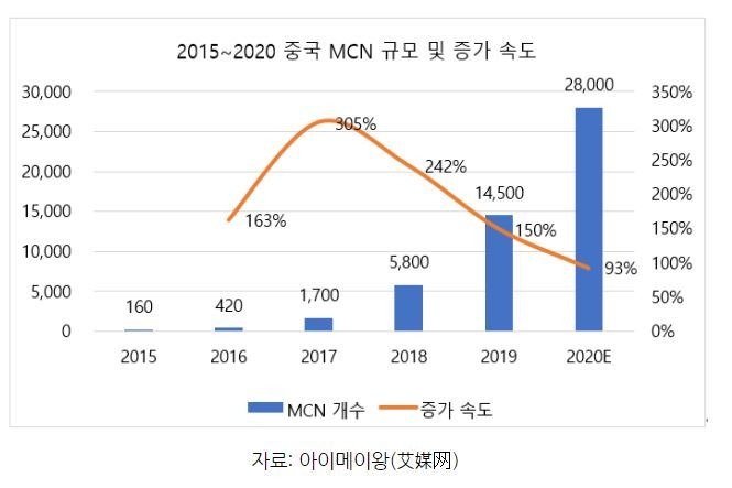 MCN 추이 (표=코트라)