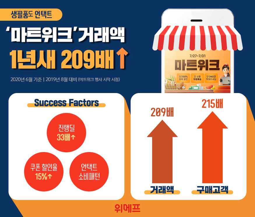 위메프는 지난달 마트위크 거래액이 서비스를 시작한 지난해 8월 대비 약 209배 증가했다. (사진=위메프)