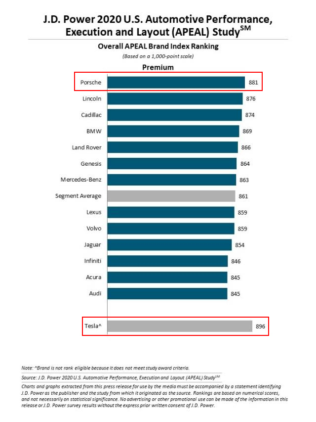 2020 APEAL 프리미엄 브랜드 별 점수(사진=JD파워)