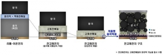 전고체 배터리. (사진=삼성SDI)