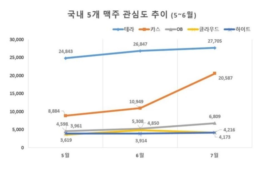 국내 5개 맥주 브랜드 관심도 추이. (사진=글로벌빅데이터연구소)