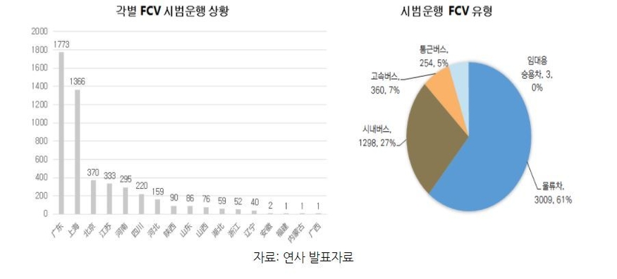 중국 수소차 시범 운행 현황 (자료=코트라)