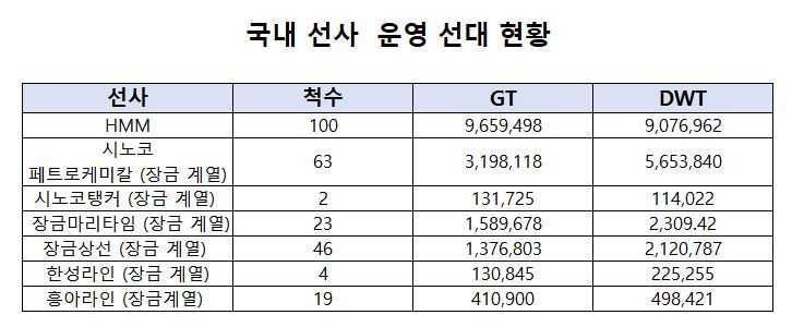 국내 선사 운영 선대 현황표. 