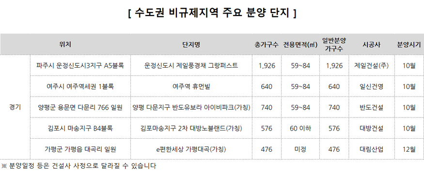 수도권 비규제 지역 주요 분양 단지 (표=부동산인포)