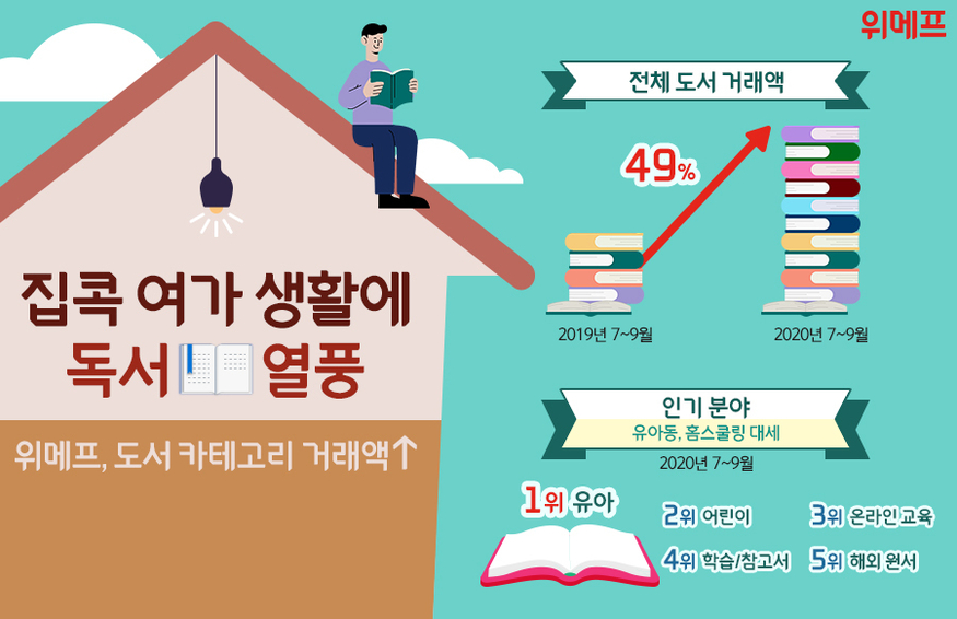 위메프가 최근 3개월간 도서 판매 데이터를 분석한 결과 지난해 같은 기간과 비교해 거래액이 49% 증가했다. (사진=위메프)