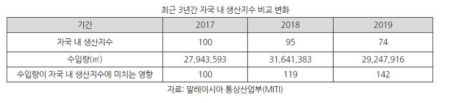 최근 3년간 자국 내 생산지수 비교 변화 (표=코트라)