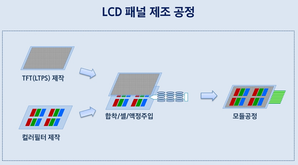 LCD 패널 제조 공정 개념도. (사진=삼성디스플레이)