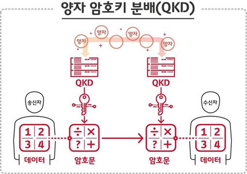 SK텔레콤의 양자암호키분배기술. (사진=SK텔레콤)