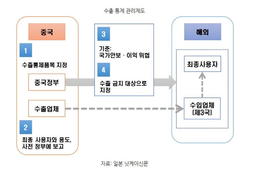 중국 수출통제법 (표=코트라)