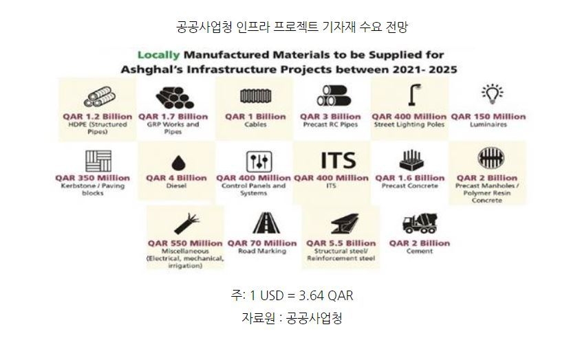 공공사업청 인프라 프로젝트 기자재 수요 전망 (사진=코트라)