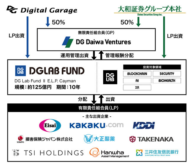 DG랩 펀드 (사진=다이와증권그룹·디지털개라지)