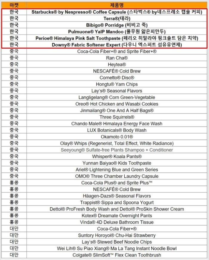 닐슨의 2020 동아시아 일상소비재(FMCG) 최고 혁신 신제품 선정 리스트. (사진=닐슨)